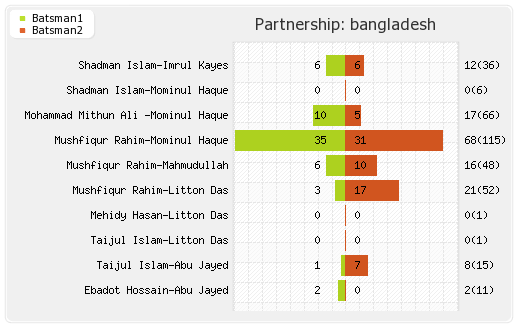 India vs Bangladesh 1st Test Partnerships Graph