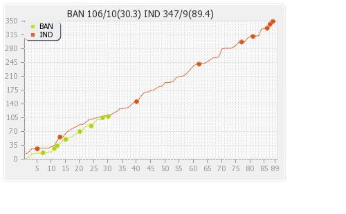 India vs Bangladesh 2nd Test Runs Progression Graph