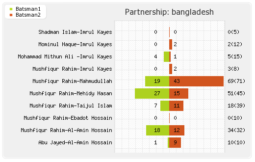 India vs Bangladesh 2nd Test Partnerships Graph