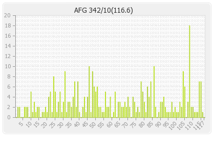 Afghanistan 1st Innings Runs Per Over Graph