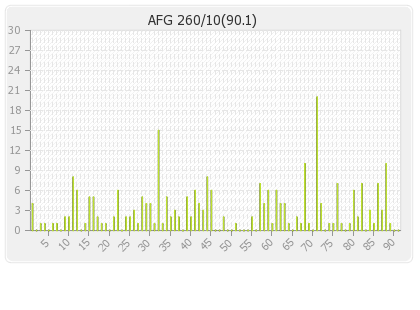 Afghanistan 2nd Innings Runs Per Over Graph