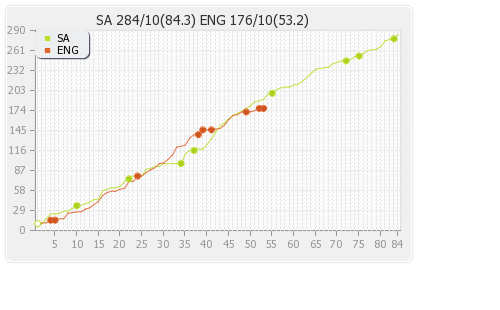 South Africa vs England 1st Test Runs Progression Graph