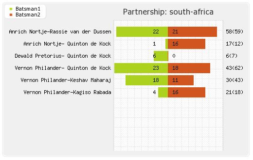 South Africa vs England 1st Test Partnerships Graph