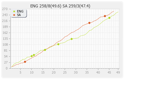 South Africa vs England 1st ODI Runs Progression Graph
