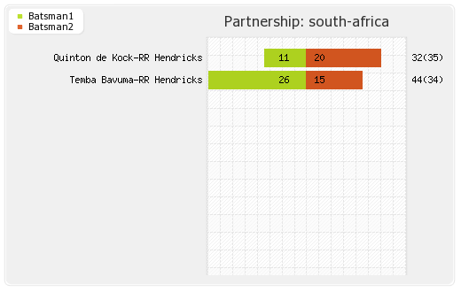 South Africa vs England 2nd ODI Partnerships Graph