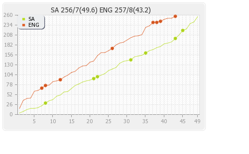 England vs South Africa 3rd ODI Runs Progression Graph