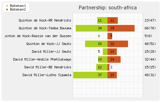 England vs South Africa 3rd ODI Partnerships Graph