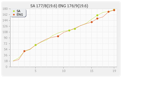 South Africa vs England 1st T20I Runs Progression Graph