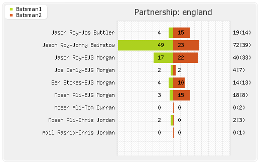 South Africa vs England 1st T20I Partnerships Graph