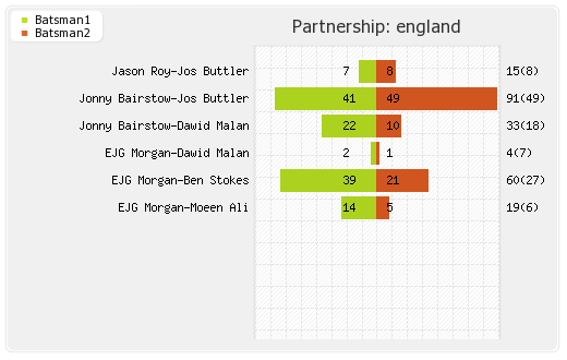 South Africa vs England 3rd T20I Partnerships Graph