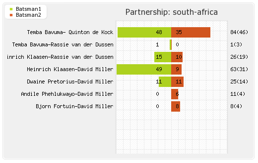 South Africa vs England 3rd T20I Partnerships Graph