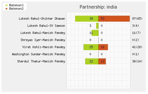 India vs Sri Lanka 3rd T20I Partnerships Graph
