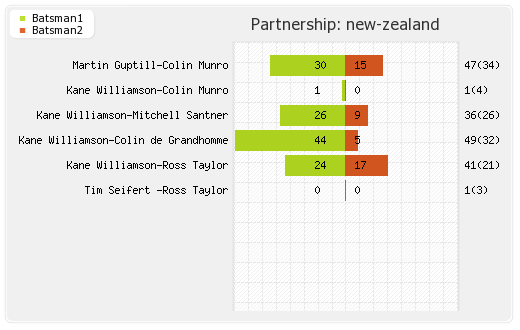 New Zealand vs India 3rd T20I Partnerships Graph