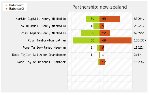 New Zealand vs India 1st ODI Partnerships Graph