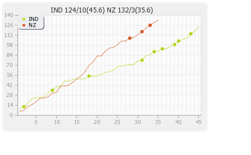 New Zealand vs India 2nd Test Runs Progression Graph