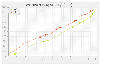 Sri Lanka vs West Indies 1st ODI Runs Progression Graph