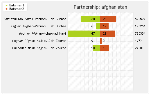 Afghanistan vs Ireland 2nd T20I Partnerships Graph