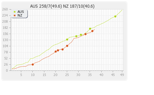 Australia vs New Zealand 1st ODI Runs Progression Graph