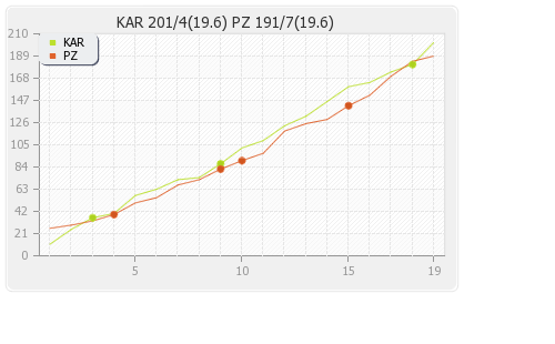 Karachi Kings vs Peshawar Zalmi 2nd Match Runs Progression Graph