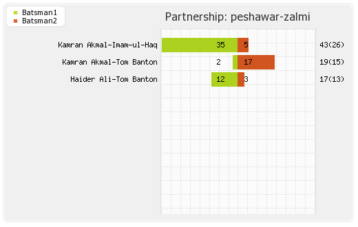 Islamabad United vs Peshawar Zalmi 20th Match Partnerships Graph