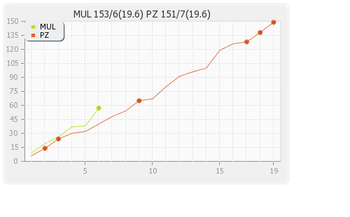 Multan Sultans vs Peshawar Zalmi 27th Match Runs Progression Graph