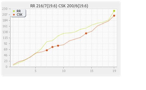 Chennai XI vs Rajasthan XI 4th Match Runs Progression Graph