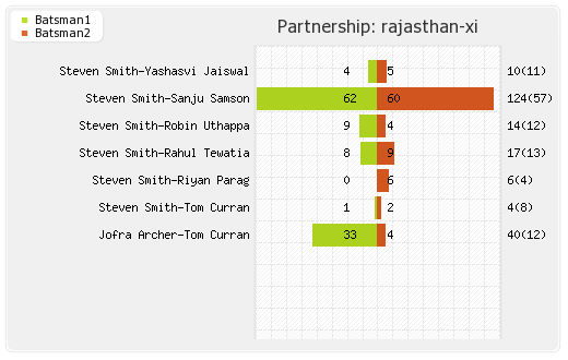 Chennai XI vs Rajasthan XI 4th Match Partnerships Graph