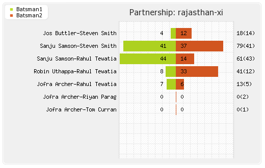Punjab XI vs Rajasthan XI 9th Match Partnerships Graph