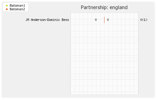 England vs West Indies  3rd test Partnerships Graph