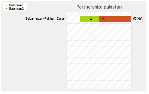 England vs Pakistan 2nd T20I Partnerships Graph
