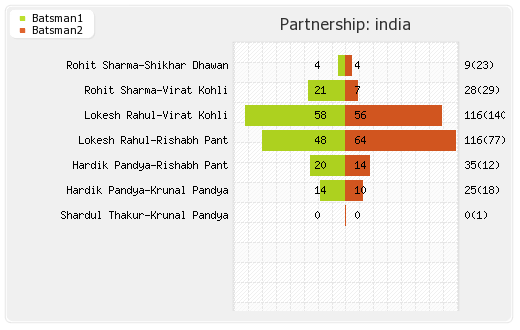 England vs India 2nd ODI Partnerships Graph