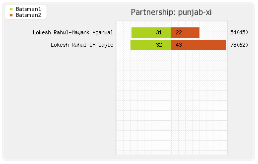 Mumbai XI vs Punjab XI 17th Match Partnerships Graph