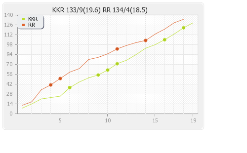 Kolkata XI vs Rajasthan XI 18th Match Runs Progression Graph