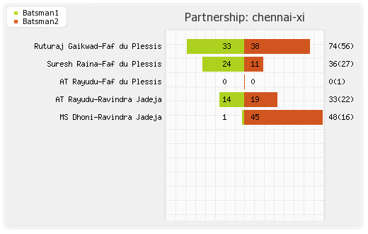 Bangalore XI vs Chennai XI 19th Match Partnerships Graph