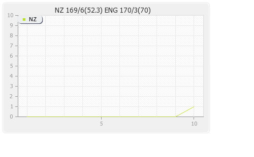 England vs New Zealand 1st Test Runs Progression Graph