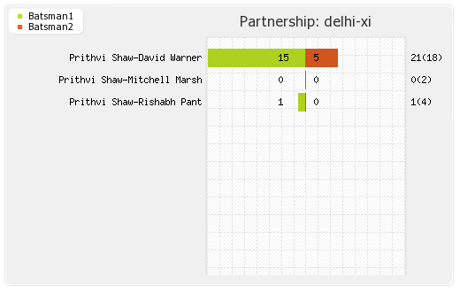 Delhi XI vs Mumbai XI 69th Match Partnerships Graph