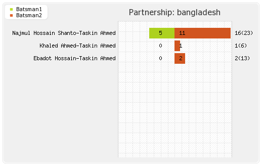 Bangladesh vs South Africa 1st Test Partnerships Graph