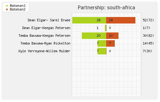 Bangladesh vs South Africa 2nd Test Partnerships Graph