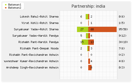 India vs Sri Lanka Super Four, Match 3 Partnerships Graph