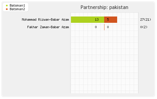 Pakistan vs Sri Lanka  Super Four, Match 6 Partnerships Graph
