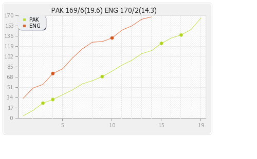 England vs Pakistan 6th T20I Runs Progression Graph