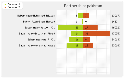 England vs Pakistan 6th T20I Partnerships Graph
