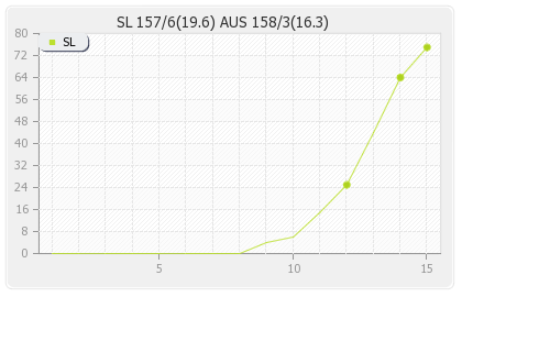 Australia vs Sri Lanka 19th Match Runs Progression Graph