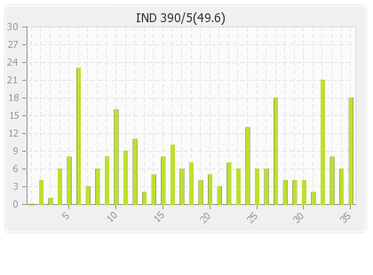 India  Innings Runs Per Over Graph