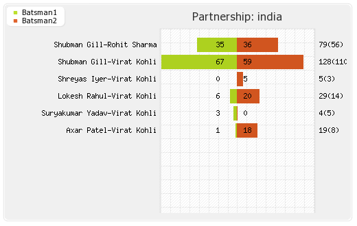 India vs Sri Lanka 3rd ODI Partnerships Graph