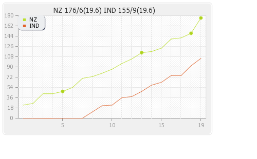 India vs New Zealand 1st T20I Runs Progression Graph