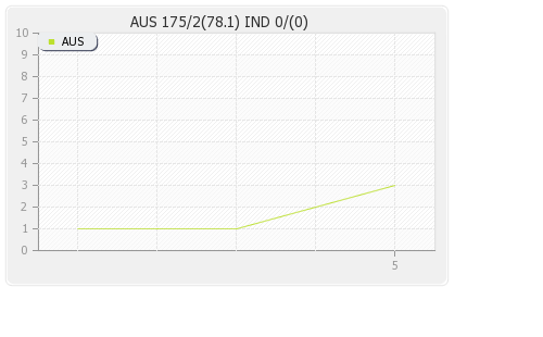 Australia vs India 4th Test Runs Progression Graph
