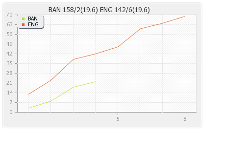 Bangladesh vs England 3rd T20I Runs Progression Graph