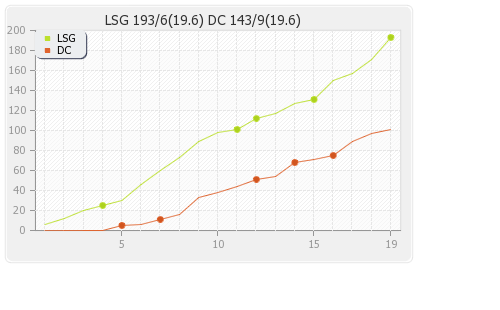 Delhi XI vs Lucknow XI 3rd Match Runs Progression Graph