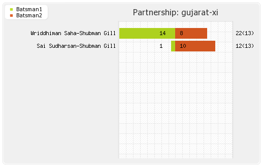 Delhi XI vs Gujarat XI 7th Match Partnerships Graph
